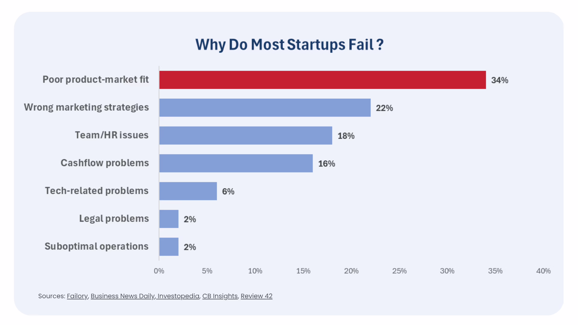 Bar chart showing the top reasons startups fail, with poor product-market fit (34%), wrong marketing strategies (22%), team/HR issues (18%), and cashflow problems (16%) among the leading causes.