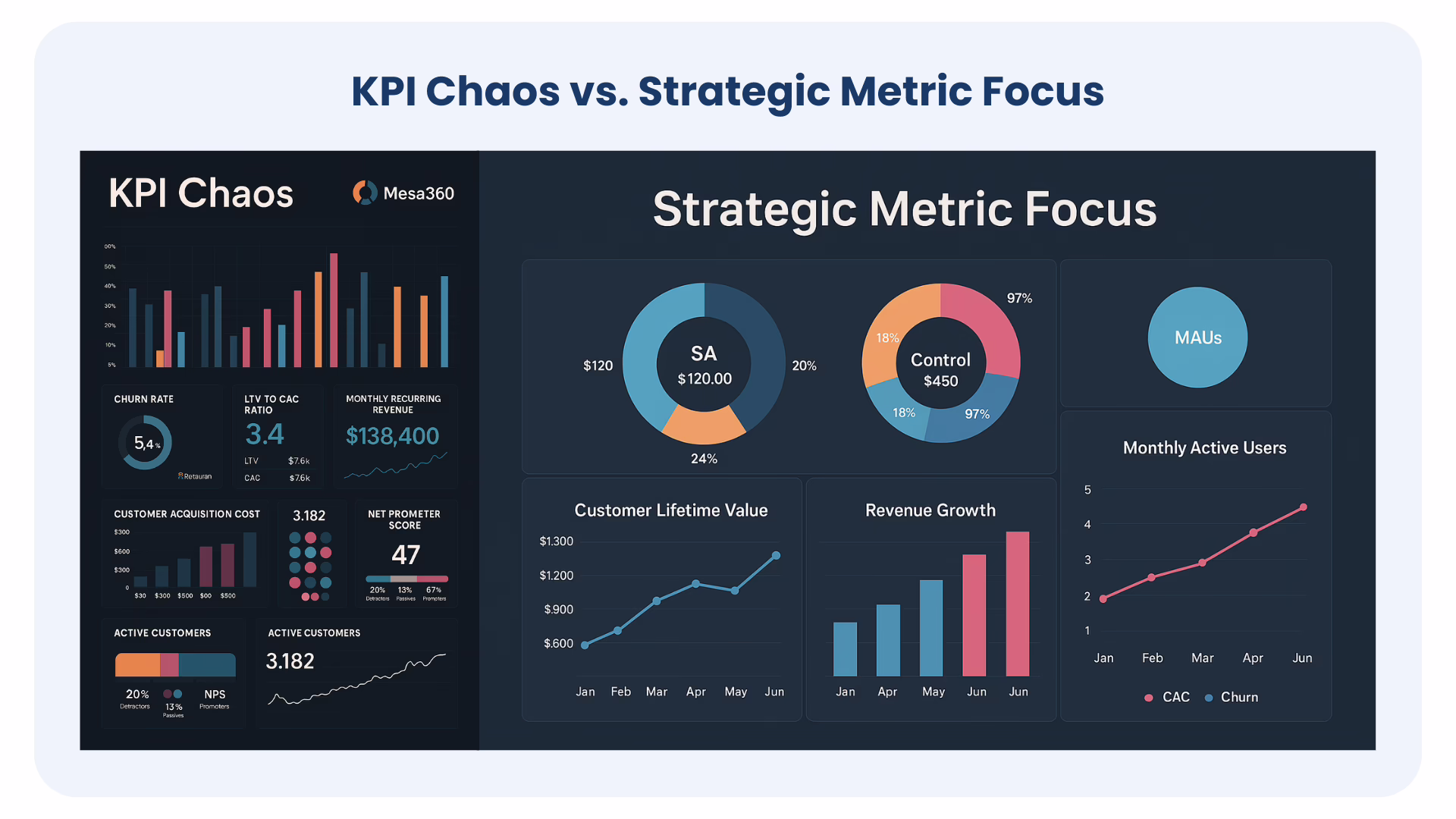 Side-by-side dashboards comparing cluttered KPI tracking with a focused set of North Star metrics for startups.