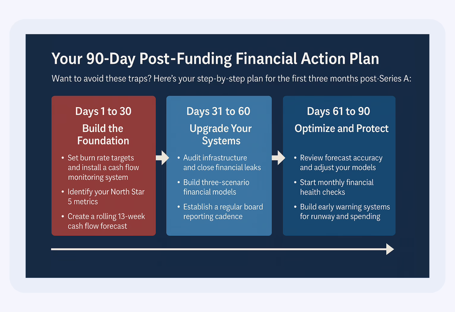 Visual roadmap showing 90-day financial action plan for startups after Series A funding, supported by CFO guidance