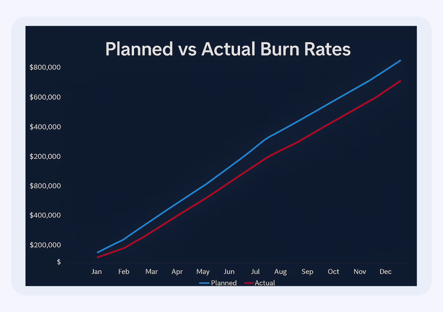 “Line graph showing the rapid increase in burn rate after Series A funding, highlighting the financial risk startups face without proper oversight.